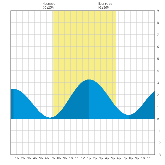 Northbury tide chart for Thursday, February 2, 2023