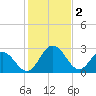 Northbury tide chart for Thursday, February 2, 2023