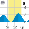 Northbury tide chart for Sunday, February 5, 2023