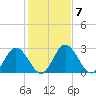 Northbury tide chart for Tuesday, February 7, 2023