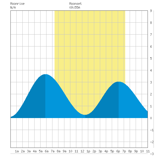Northbury tide chart for Sunday, March 12, 2023