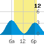 Northbury tide chart for Sunday, March 12, 2023