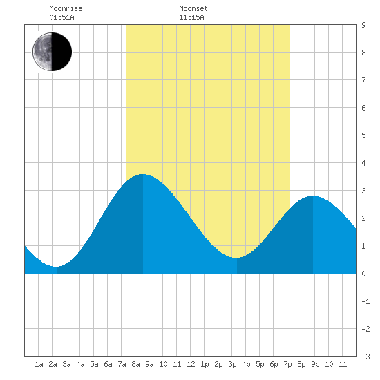 Northbury tide chart for Tuesday, March 14, 2023