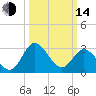 Northbury tide chart for Tuesday, March 14, 2023