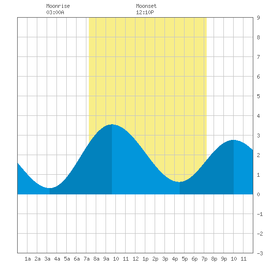 Northbury tide chart for Wednesday, March 15, 2023