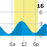 Northbury tide chart for Thursday, March 16, 2023