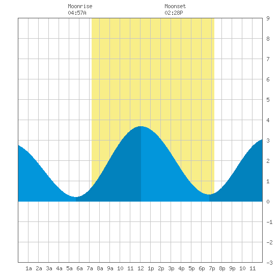 Northbury tide chart for Friday, March 17, 2023