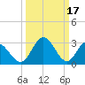 Northbury tide chart for Friday, March 17, 2023