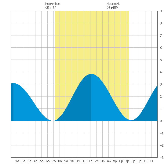 Northbury tide chart for Saturday, March 18, 2023