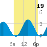 Northbury tide chart for Sunday, March 19, 2023