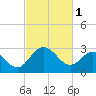 Northbury tide chart for Wednesday, March 1, 2023