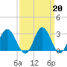 Northbury tide chart for Monday, March 20, 2023