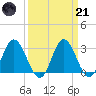 Northbury tide chart for Tuesday, March 21, 2023