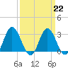 Northbury tide chart for Wednesday, March 22, 2023