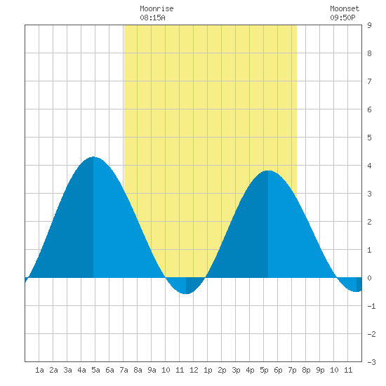 Northbury tide chart for Thursday, March 23, 2023