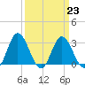 Northbury tide chart for Thursday, March 23, 2023