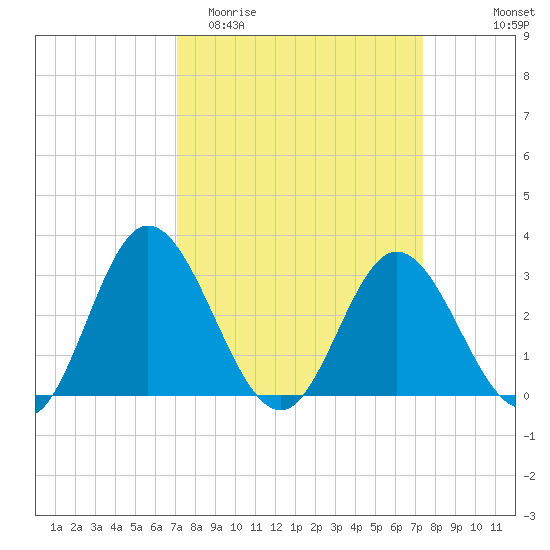 Northbury tide chart for Friday, March 24, 2023