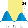 Northbury tide chart for Friday, March 24, 2023