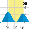 Northbury tide chart for Saturday, March 25, 2023