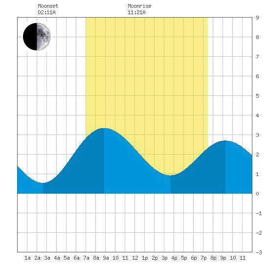 Northbury tide chart for Tuesday, March 28, 2023