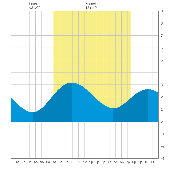 Northbury tide chart for Wednesday, March 29, 2023