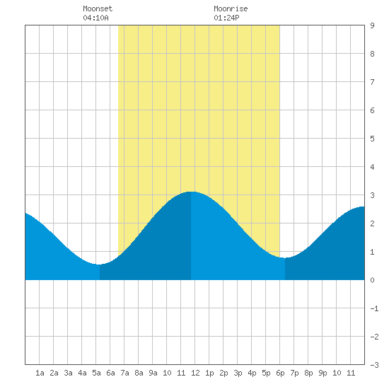 Northbury tide chart for Thursday, March 2, 2023