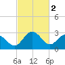 Northbury tide chart for Thursday, March 2, 2023