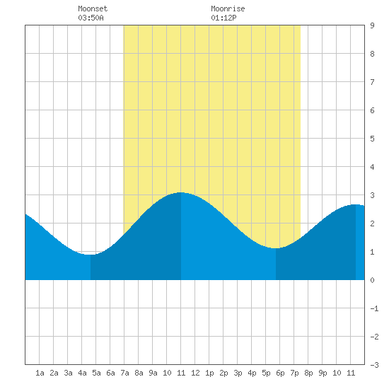 Northbury tide chart for Thursday, March 30, 2023