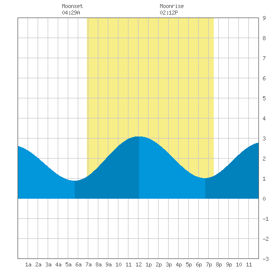 Northbury tide chart for Friday, March 31, 2023