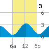 Northbury tide chart for Friday, March 3, 2023