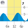 Northbury tide chart for Tuesday, March 7, 2023