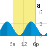 Northbury tide chart for Wednesday, March 8, 2023