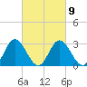 Northbury tide chart for Thursday, March 9, 2023
