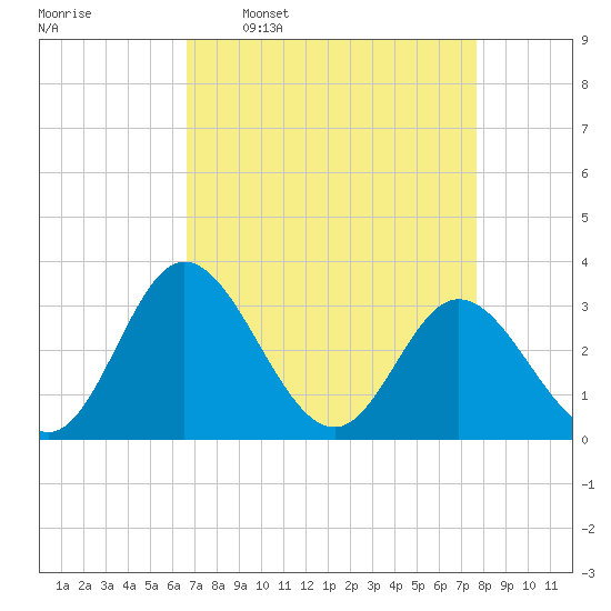Northbury tide chart for Monday, April 10, 2023