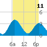 Northbury tide chart for Tuesday, April 11, 2023