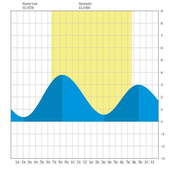 Northbury tide chart for Wednesday, April 12, 2023