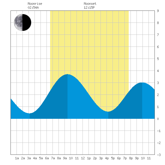 Northbury tide chart for Thursday, April 13, 2023