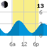 Northbury tide chart for Thursday, April 13, 2023