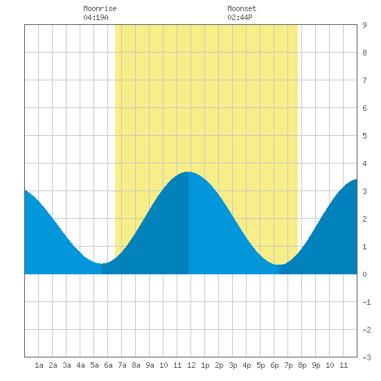 Northbury tide chart for Saturday, April 15, 2023