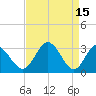 Northbury tide chart for Saturday, April 15, 2023