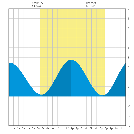 Northbury tide chart for Sunday, April 16, 2023