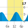 Northbury tide chart for Monday, April 17, 2023
