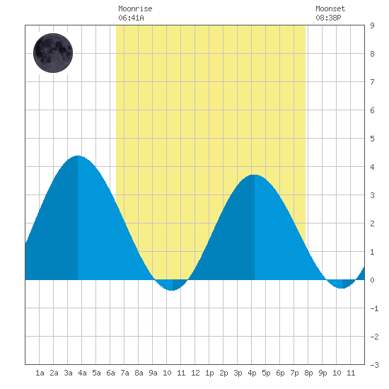 Northbury tide chart for Thursday, April 20, 2023