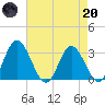 Northbury tide chart for Thursday, April 20, 2023