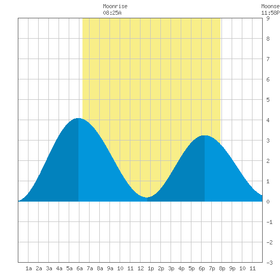 Northbury tide chart for Sunday, April 23, 2023