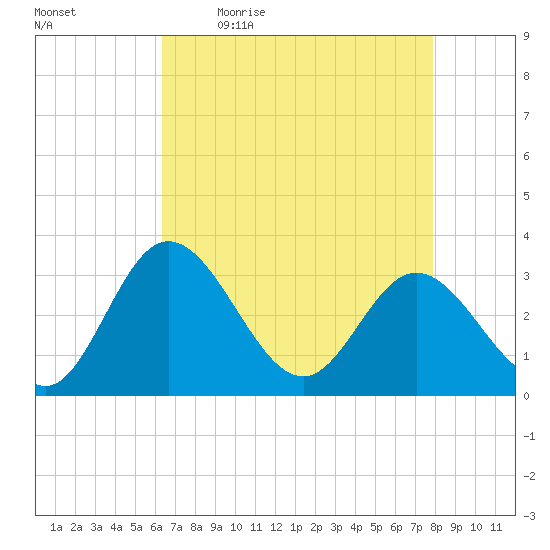 Northbury tide chart for Monday, April 24, 2023