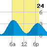 Northbury tide chart for Monday, April 24, 2023