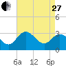 Northbury tide chart for Thursday, April 27, 2023