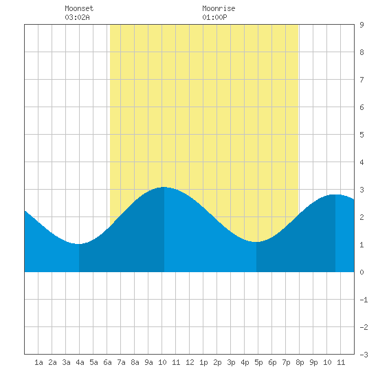 Northbury tide chart for Friday, April 28, 2023