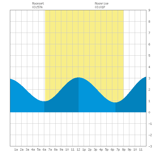 Northbury tide chart for Sunday, April 30, 2023